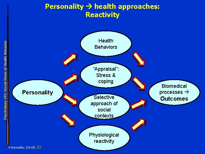 Psychology 415; Social Basis of Health Behavior Personality health approaches: Reactivity Health Behaviors “Appraisal”: