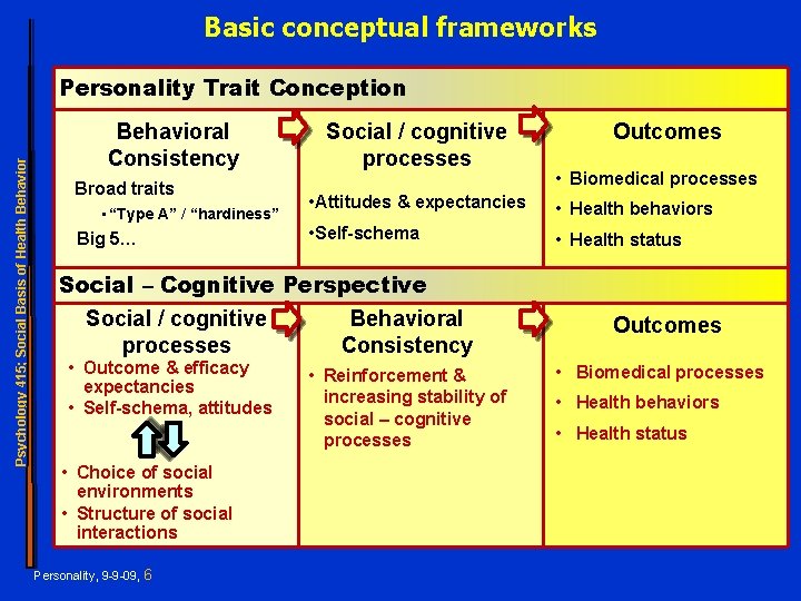 Basic conceptual frameworks Psychology 415; Social Basis of Health Behavior Personality Trait Conception Behavioral