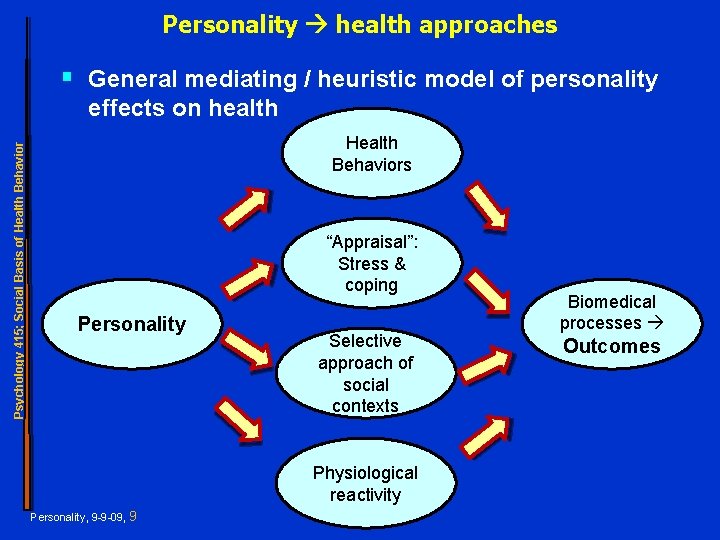 Personality health approaches § General mediating / heuristic model of personality Psychology 415; Social