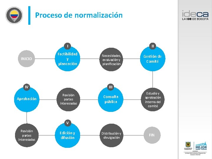 Proceso de normalización I INICIO Factibilidad y planeación Necesidades, evaluación y planificación Gestión de