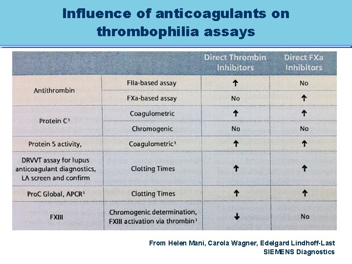 Influence of anticoagulants on thrombophilia assays From Helen Mani, Carola Wagner, Edelgard Lindhoff-Last SIEMENS