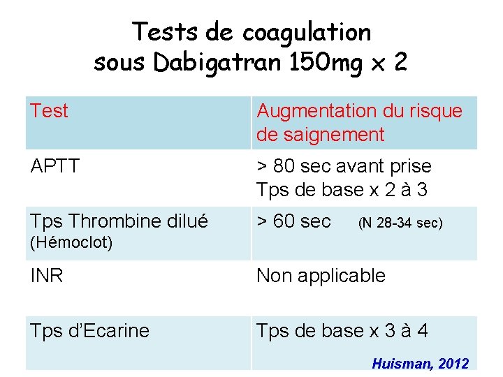 Tests de coagulation sous Dabigatran 150 mg x 2 Test Augmentation du risque de