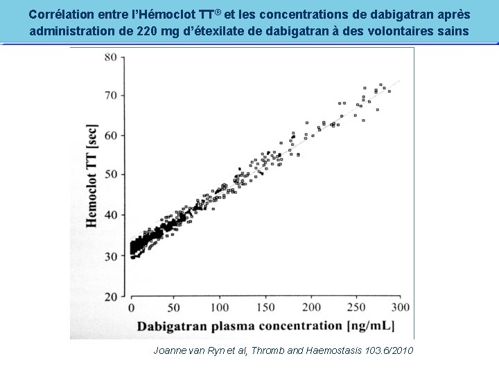 Corrélation entre l’Hémoclot TT® et les concentrations de dabigatran après administration de 220 mg