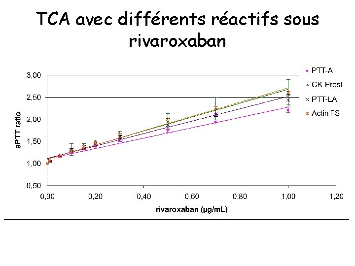 TCA avec différents réactifs sous rivaroxaban 