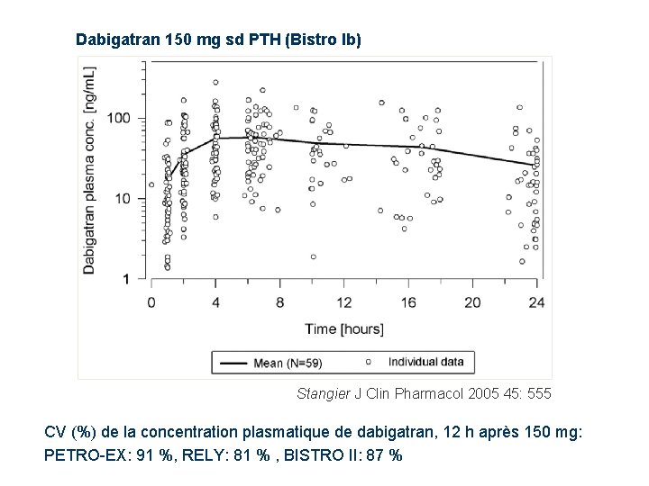 Dabigatran 150 mg sd PTH (Bistro Ib) Stangier J Clin Pharmacol 2005 45: 555