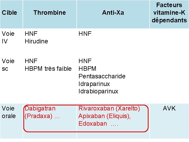 Cible Facteurs vitamine-K dépendants Thrombine Anti-Xa Les différents anticoagulants Voie IV HNF Hirudine HNF