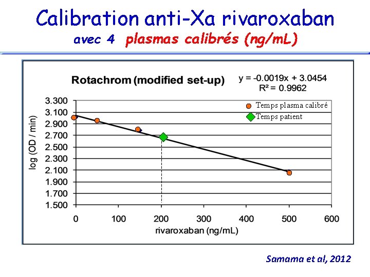 Calibration anti-Xa rivaroxaban avec 4 plasmas calibrés (ng/m. L) Temps plasma calibré Temps patient