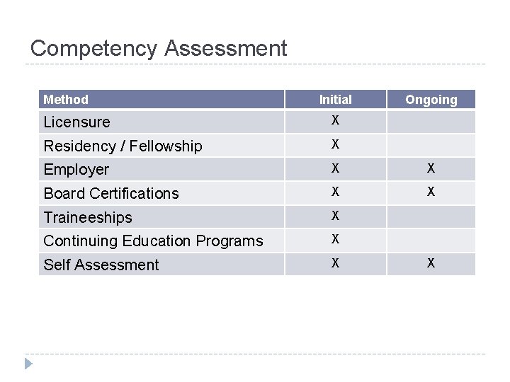 Competency Assessment Method Initial Ongoing Licensure X Residency / Fellowship X Employer X X