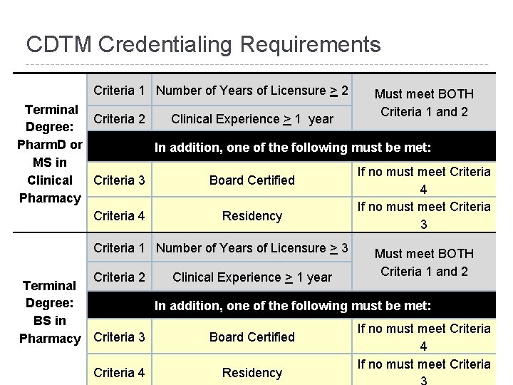 CDTM Credentialing Requirements Criteria 1 Number of Years of Licensure > 2 Must meet