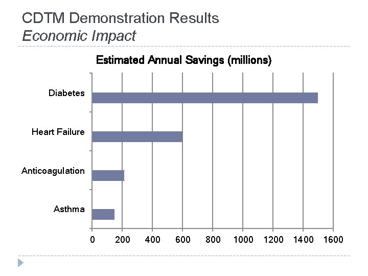 CDTM Demonstration Results Economic Impact Estimated Annual Savings (millions) Diabetes Heart Failure Anticoagulation Asthma