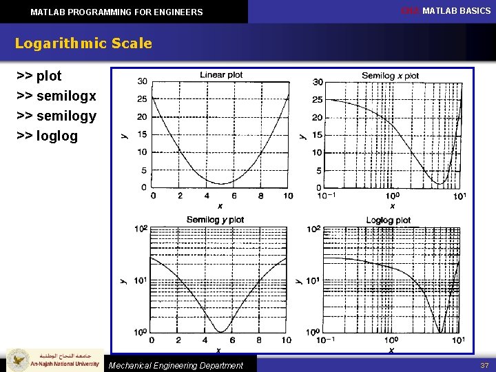 MATLAB PROGRAMMING FOR ENGINEERS CH 2: MATLAB BASICS Logarithmic Scale >> plot >> semilogx