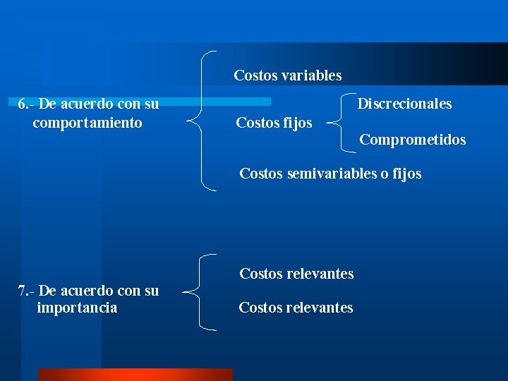 Costos variables 6. - De acuerdo con su comportamiento Discrecionales Costos fijos Comprometidos Costos