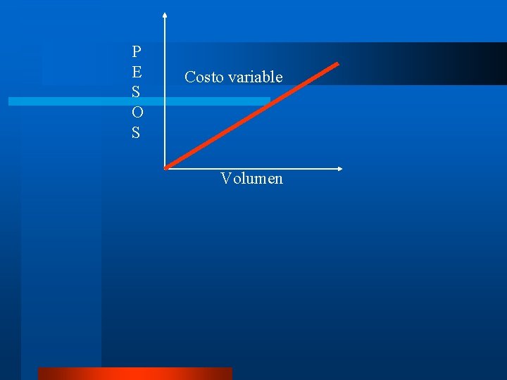 P E S O S Costo variable Volumen 