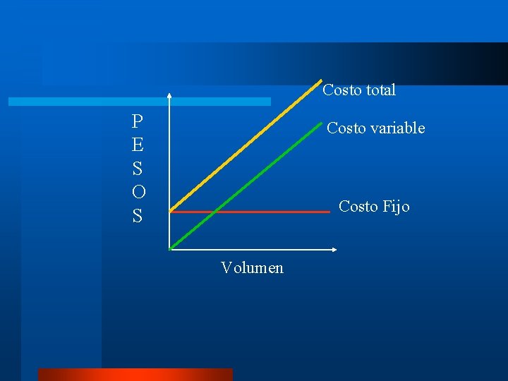 Costo total P E S O S Costo variable Costo Fijo Volumen 