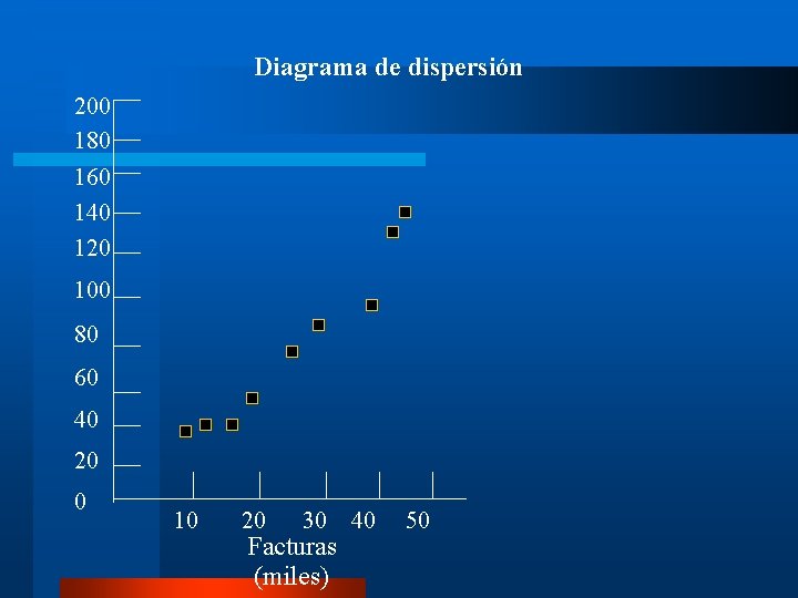 Diagrama de dispersión 200 180 160 140 120 100 80 60 40 20 0