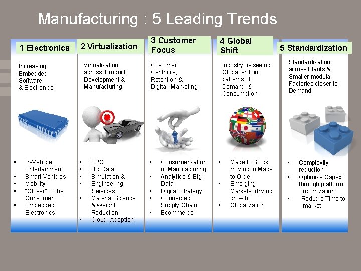 Manufacturing : 5 Leading Trends 1 Electronics 2 Virtualization across Product Development & Manufacturing