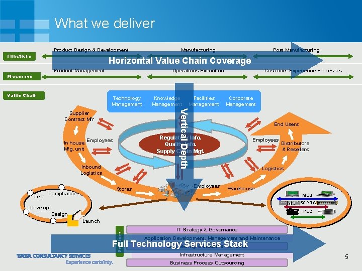 What we deliver Product Design & Development Functions Manufacturing Post Manufacturing Horizontal Value Chain