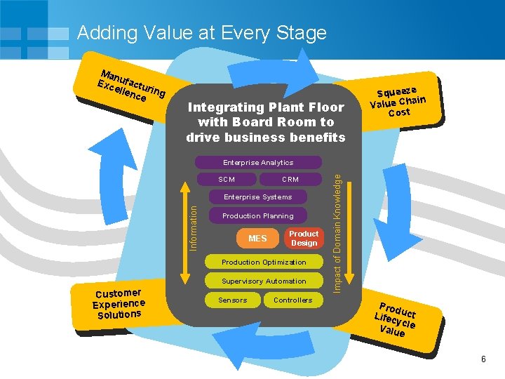 Adding Value at Every Stage Man Exc ufactu elle r nce ing Integrating Plant