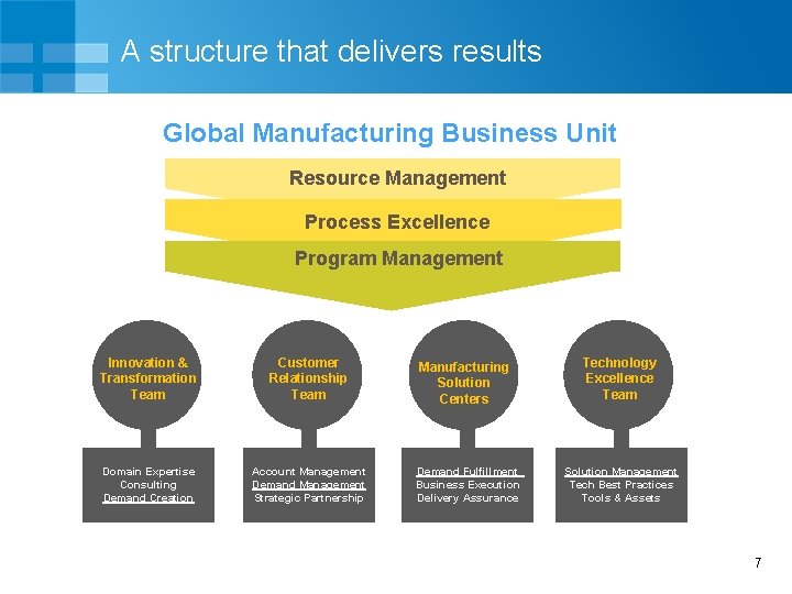 A structure that delivers results Global Manufacturing Business Unit Resource Management Process Excellence Program