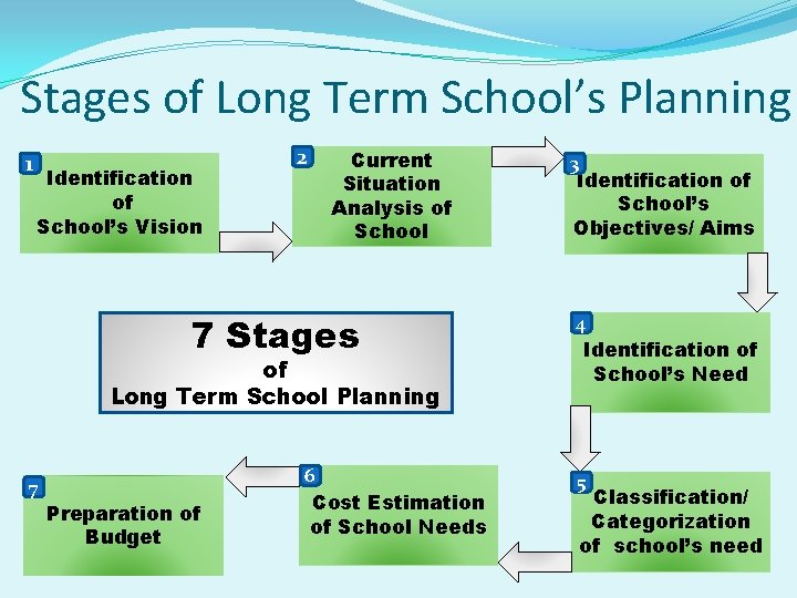 Stages of Long Term School’s Planning 1 Identification of School’s Vision 2 Current Situation