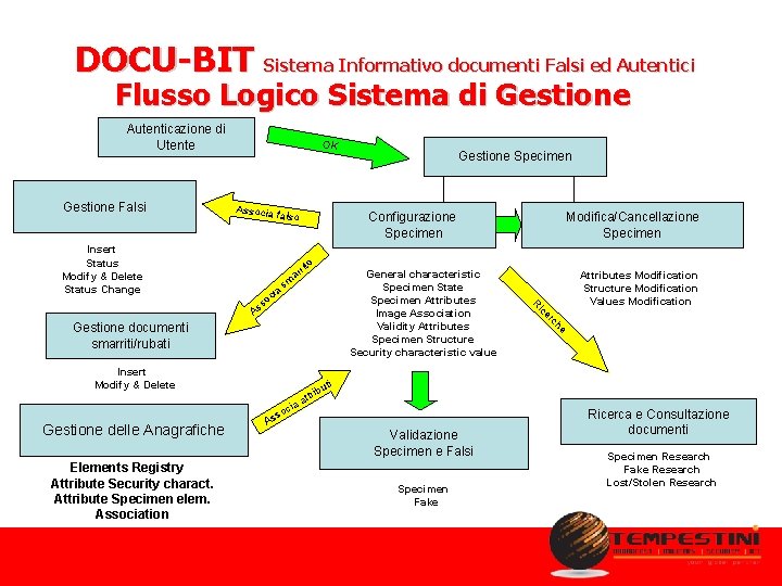 DOCU-BIT Sistema Informativo documenti Falsi ed Autentici Flusso Logico Sistema di Gestione Autenticazione di