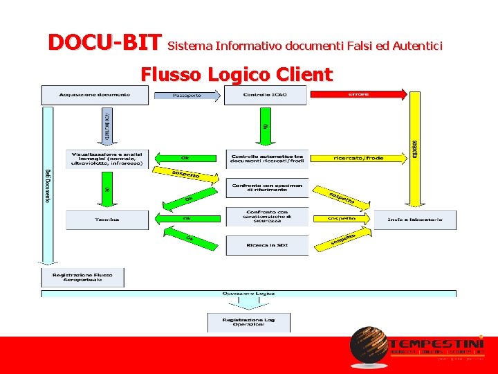 DOCU-BIT Sistema Informativo documenti Falsi ed Autentici Flusso Logico Client 