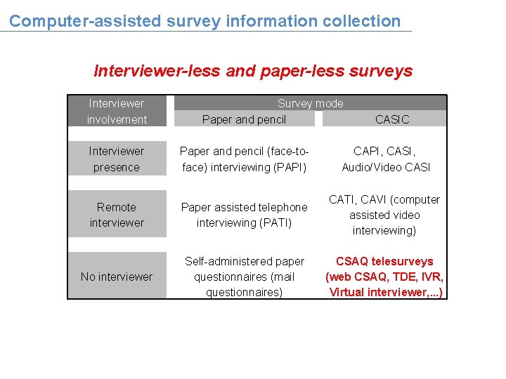 Computer-assisted survey information collection Interviewer-less and paper-less surveys Interviewer involvement Survey mode Paper and