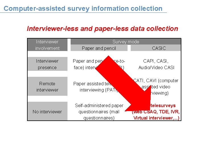 Computer-assisted survey information collection Interviewer-less and paper-less data collection Interviewer involvement Survey mode Paper