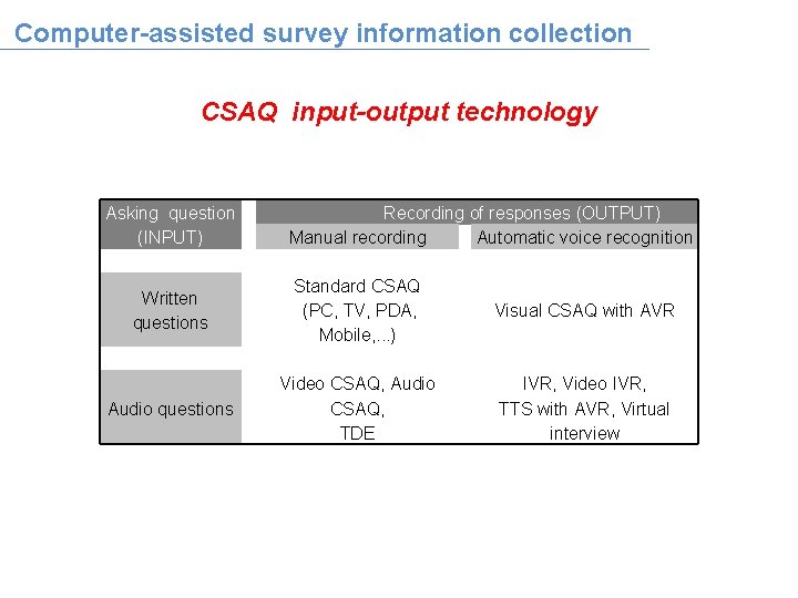 Computer-assisted survey information collection CSAQ input-output technology Asking question (INPUT) Recording of responses (OUTPUT)