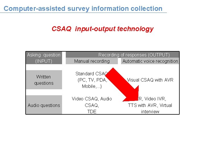 Computer-assisted survey information collection CSAQ input-output technology Asking question (INPUT) Recording of responses (OUTPUT)