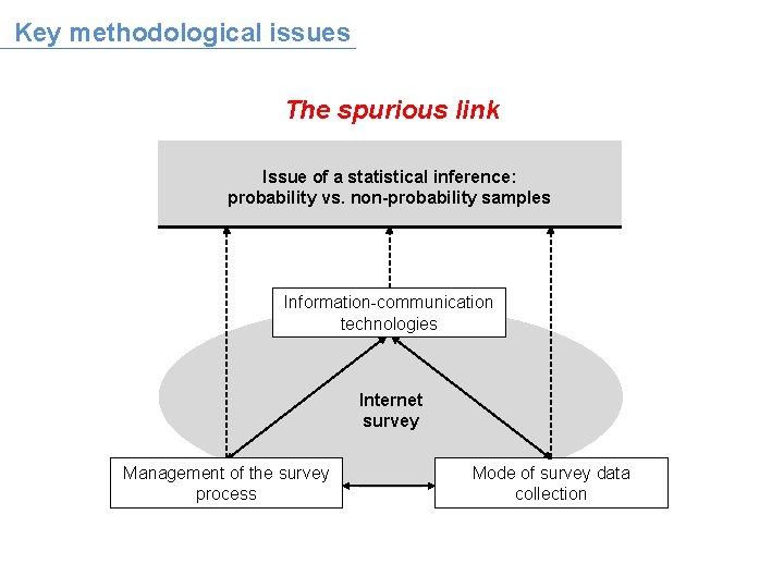 Key methodological issues The spurious link Issue of a statistical inference: probability vs. non-probability