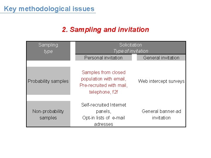 Key methodological issues 2. Sampling and invitation Sampling type Solicitation Type of invitation Personal