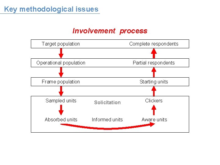 Key methodological issues Involvement process Target population Complete respondents Operational population Partial respondents Frame