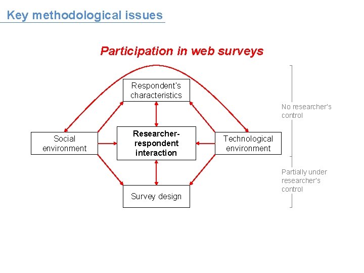 Key methodological issues Participation in web surveys Respondent’s characteristics No researcher’s control Social environment