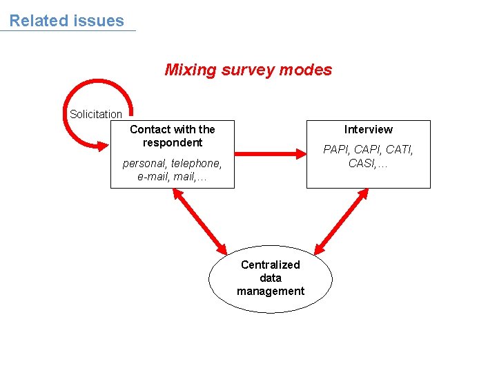 Related issues Mixing survey modes Solicitation Interview Contact with the respondent PAPI, CATI, CASI,