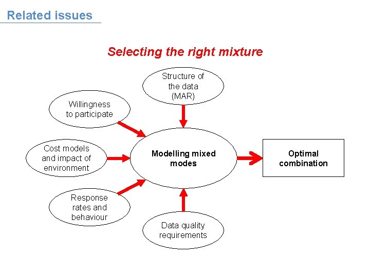 Related issues Selecting the right mixture Willingness to participate Cost models and impact of