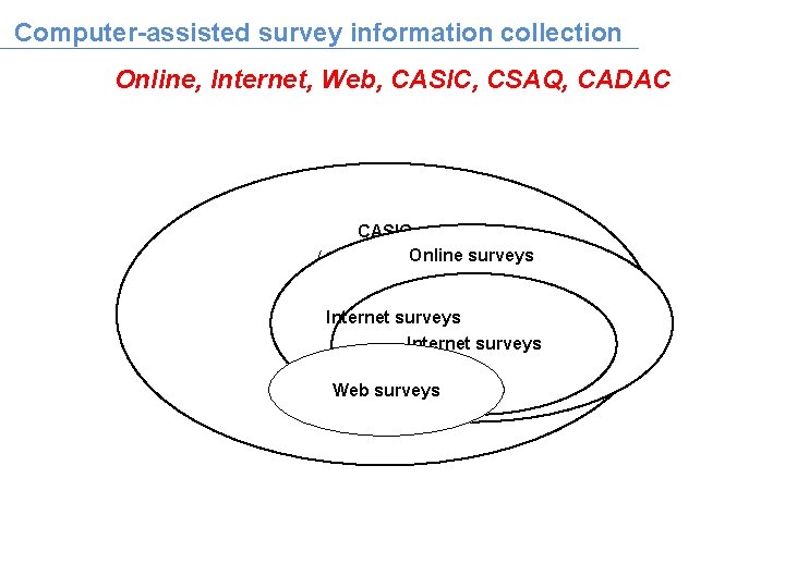 Computer-assisted survey information collection Online, Internet, Web, CASIC, CSAQ, CADAC CASIC Online surveys (e.