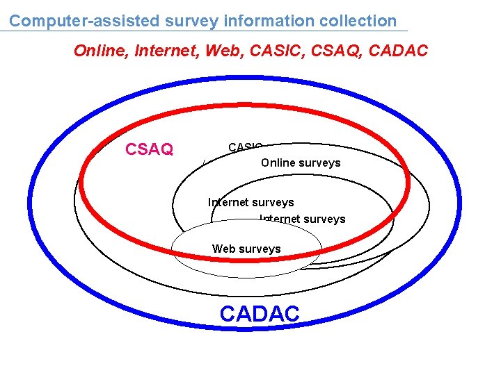 Computer-assisted survey information collection Online, Internet, Web, CASIC, CSAQ, CADAC CSAQ CASIC Online surveys