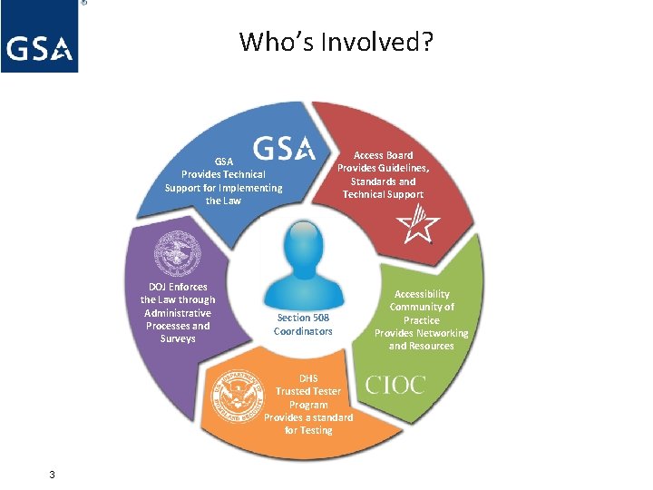 Who’s Involved? GSA Provides Technical Support for Implementing the Law DOJ Enforces the Law