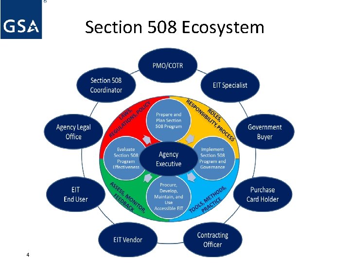 Section 508 Ecosystem 4 