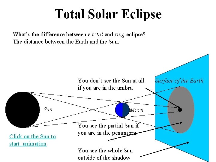 Total Solar Eclipse What’s the difference between a total and ring eclipse? The distance