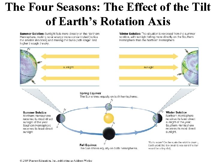 The Four Seasons: The Effect of the Tilt of Earth’s Rotation Axis 