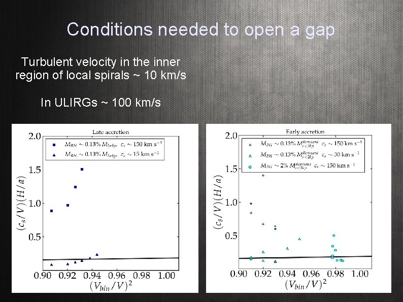 Conditions needed to open a gap Turbulent velocity in the inner region of local