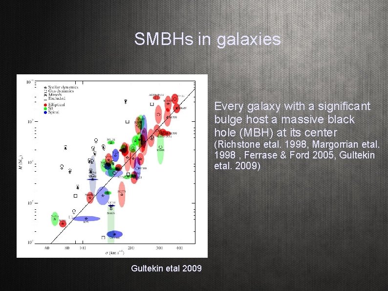 SMBHs in galaxies Every galaxy with a significant bulge host a massive black hole