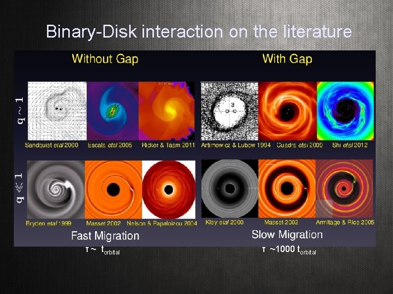 Binary-Disk interaction on the literature τ ~ torbital τ ~1000 torbital 