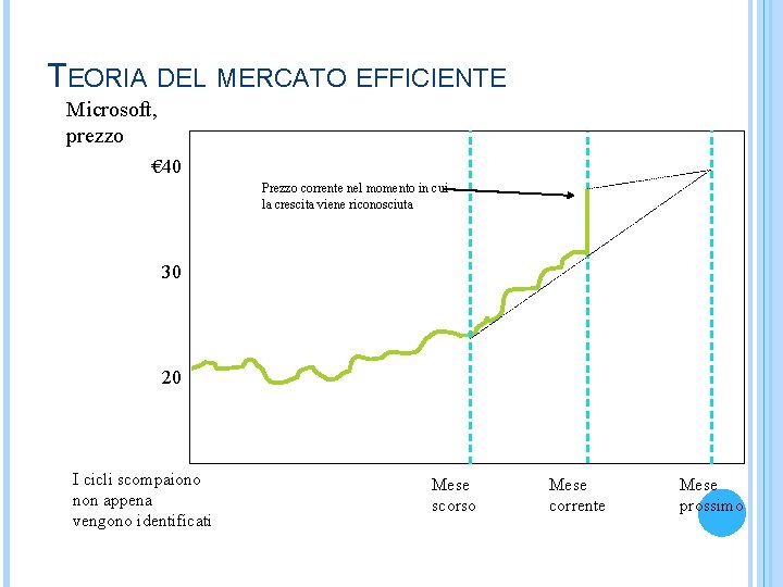 TEORIA DEL MERCATO EFFICIENTE Microsoft, prezzo € 40 Prezzo corrente nel momento in cui