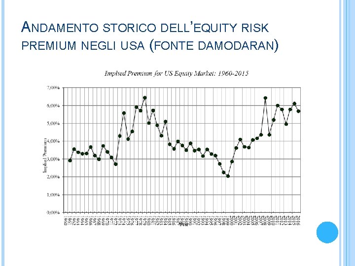 ANDAMENTO STORICO DELL’EQUITY RISK PREMIUM NEGLI USA (FONTE DAMODARAN) 