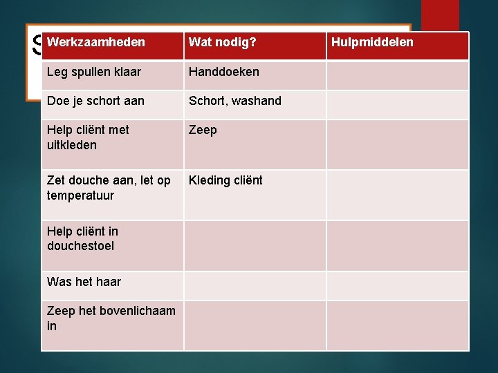 Soorten plannen Werkzaamheden Wat nodig? Leg spullen klaar Handdoeken Doe je schort aan Schort,