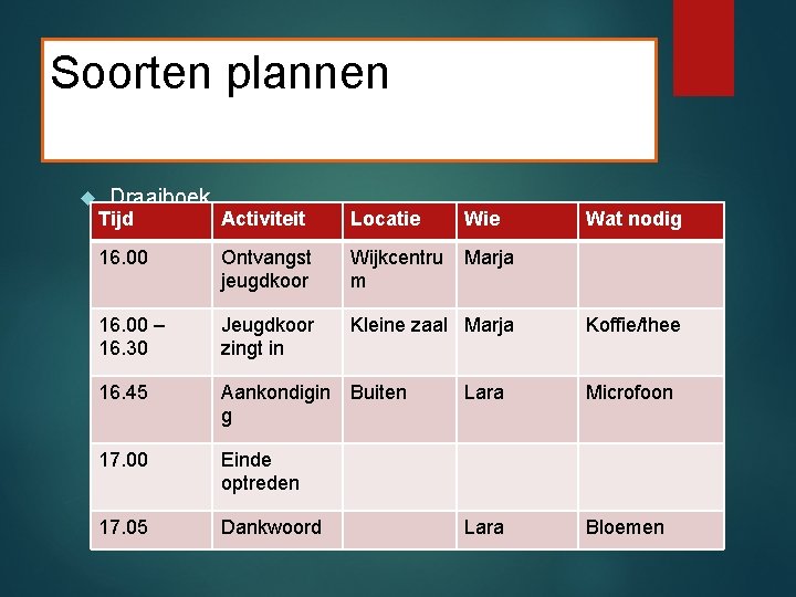 Soorten plannen Draaiboek Tijd Activiteit Locatie Wat nodig 16. 00 Ontvangst jeugdkoor Wijkcentru m