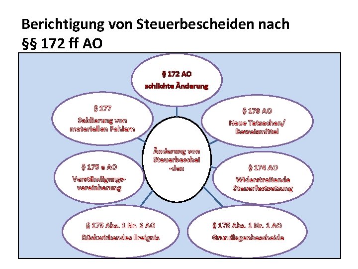 Berichtigung von Steuerbescheiden nach §§ 172 ff AO § 172 AO schlichte Änderung §